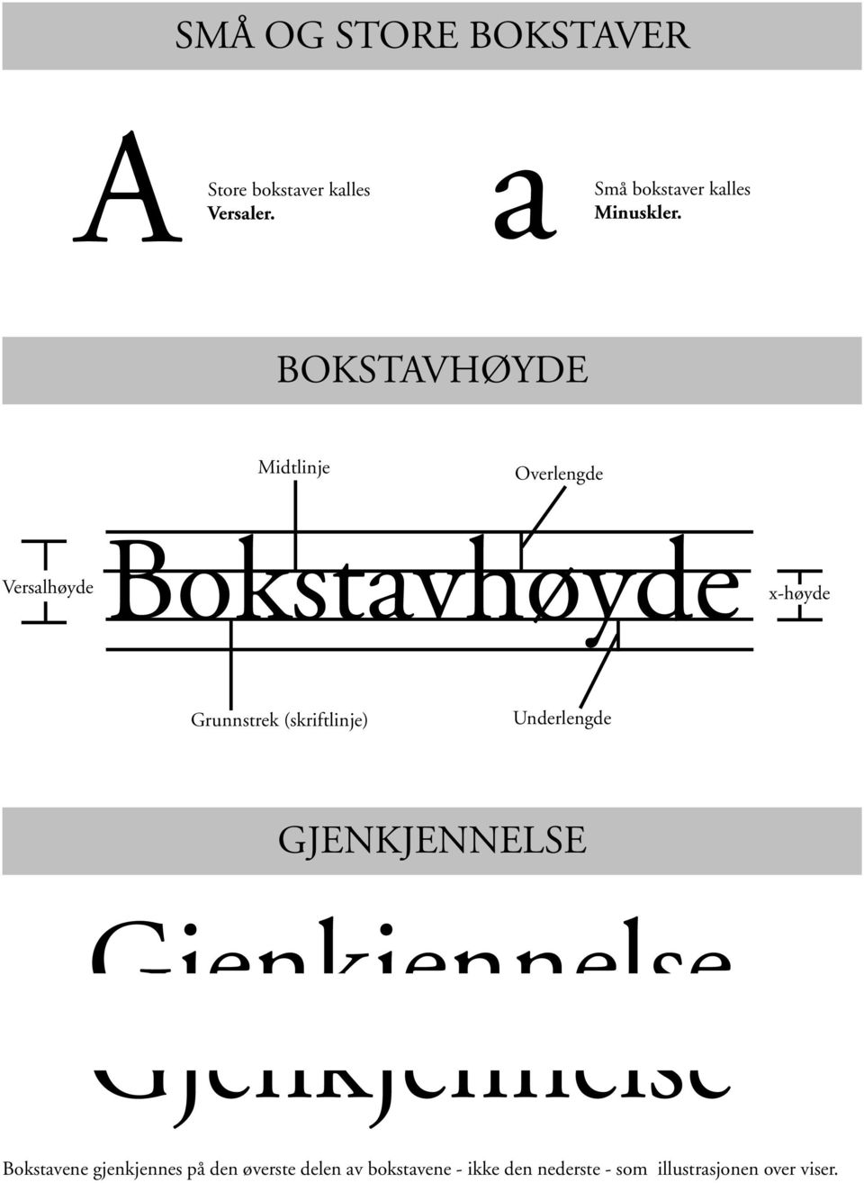 BOKSTAVHØYDE Midtlinje Overlengde Versalhøyde Bokstavhøyde x-høyde Grunnstrek