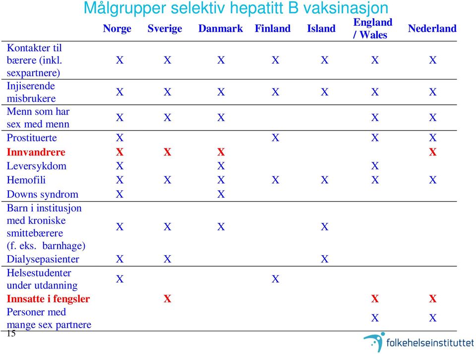 X X X X X X X X X X X sex med menn Prostituerte X X X X Innvandrere X X X X Leversykdom X X X Hemofili X X X X X X X Downs syndrom