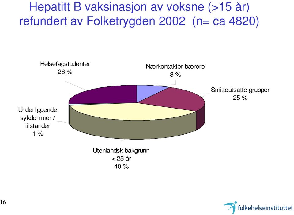 Nærkontakter bærere 8 % Smitteutsatte grupper 25 %