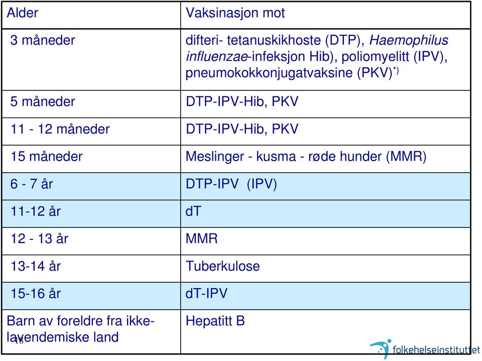 DTP-IPV-Hib, PKV 15 måneder Meslinger - kusma - røde hunder (MMR) 6-7 år DTP-IPV (IPV) 11-12 år dt