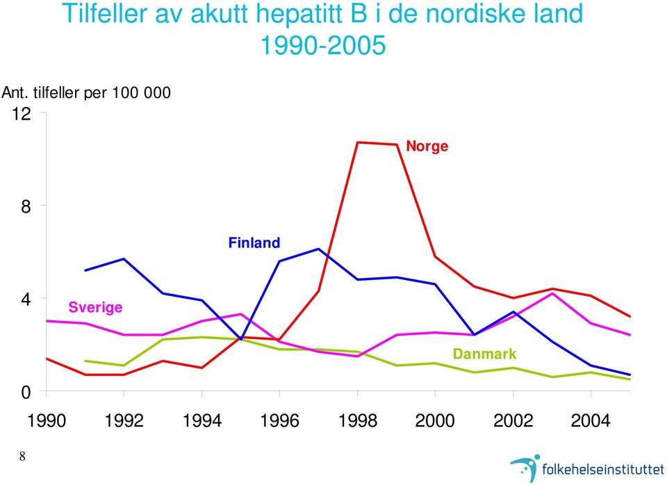 tilfeller per 100 000 12 Norge 8 Finland