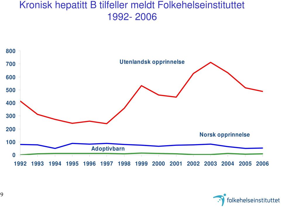 200 Norsk opprinnelse 100 Adoptivbarn 0 1992 1993 1994