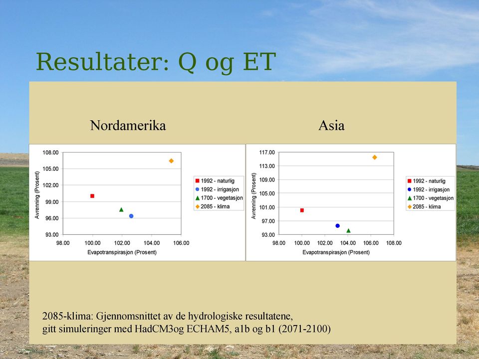 00 1992 - naturlig 1992 - irrigasjon 105.00 1700 - vegetasjon 2085 - klima 101.00 97.00 93.00 98.00 100.00 102.00 104.00 106.
