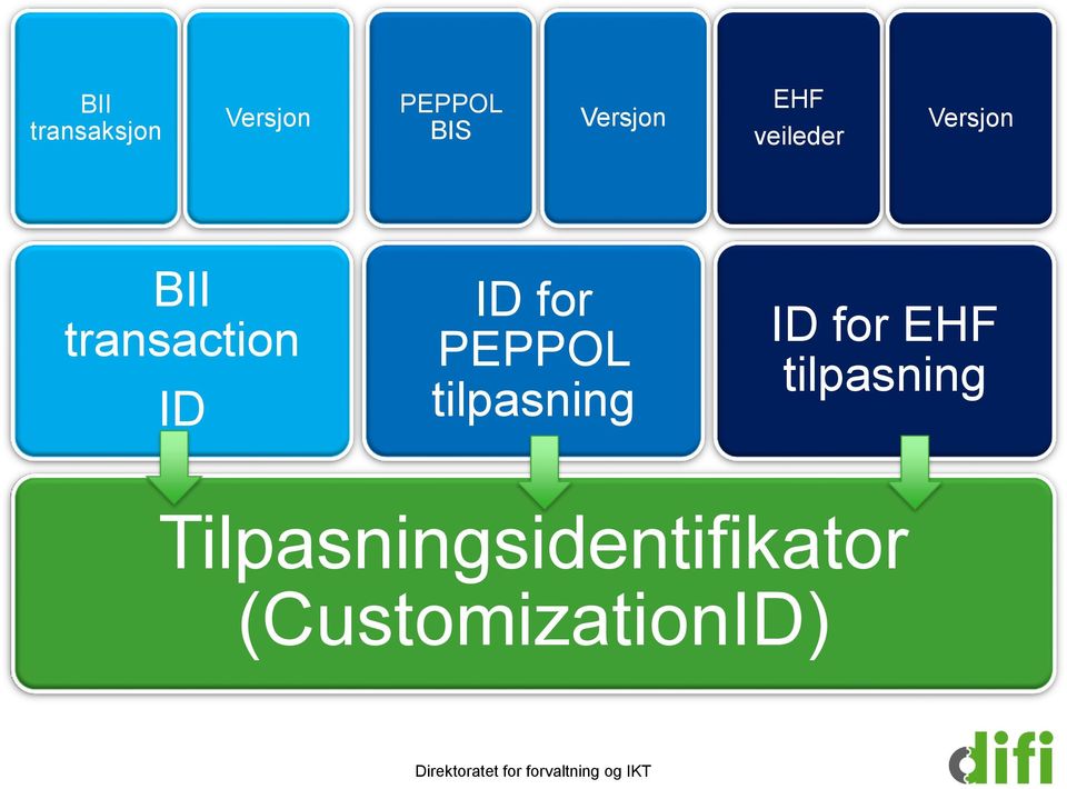 for PEPPOL tilpasning ID for EHF