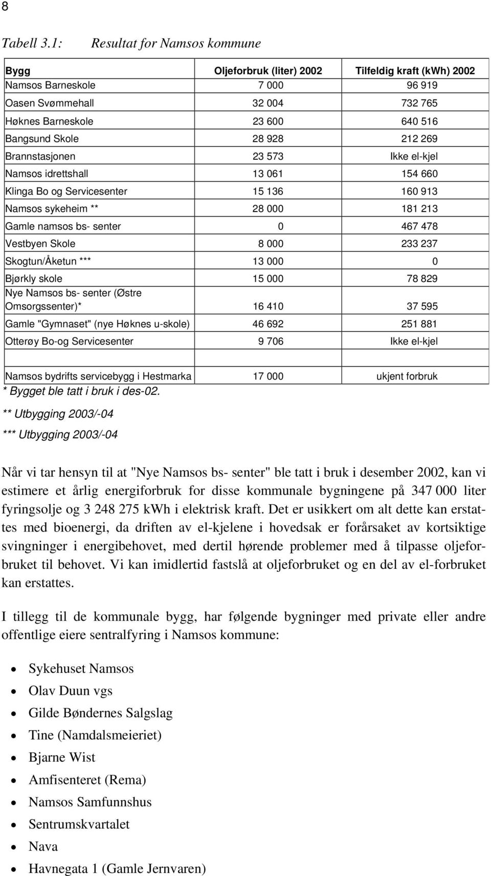 28 928 212 269 Brannstasjonen 23 573 Ikke el-kjel Namsos idrettshall 13 061 154 660 Klinga Bo og Servicesenter 15 136 160 913 Namsos sykeheim ** 28 000 181 213 Gamle namsos bs- senter 0 467 478