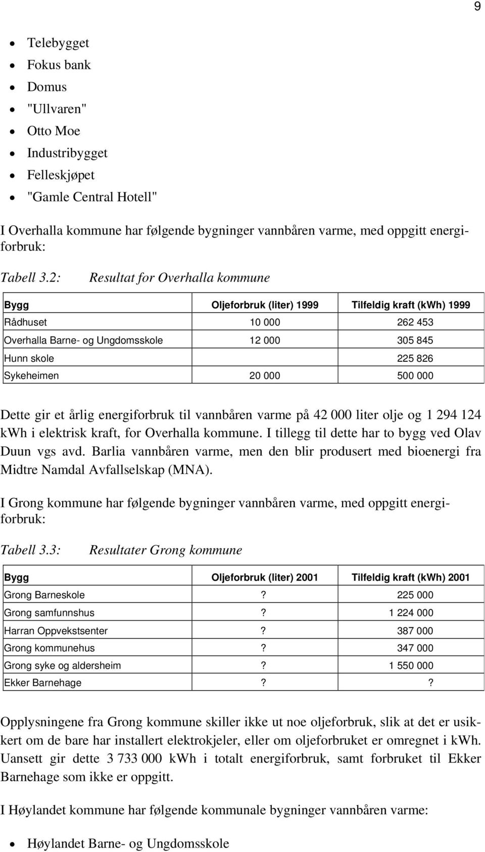 500 000 Dette gir et årlig energiforbruk til vannbåren varme på 42 000 liter olje og 1 294 124 kwh i elektrisk kraft, for Overhalla kommune. I tillegg til dette har to bygg ved Olav Duun vgs avd.