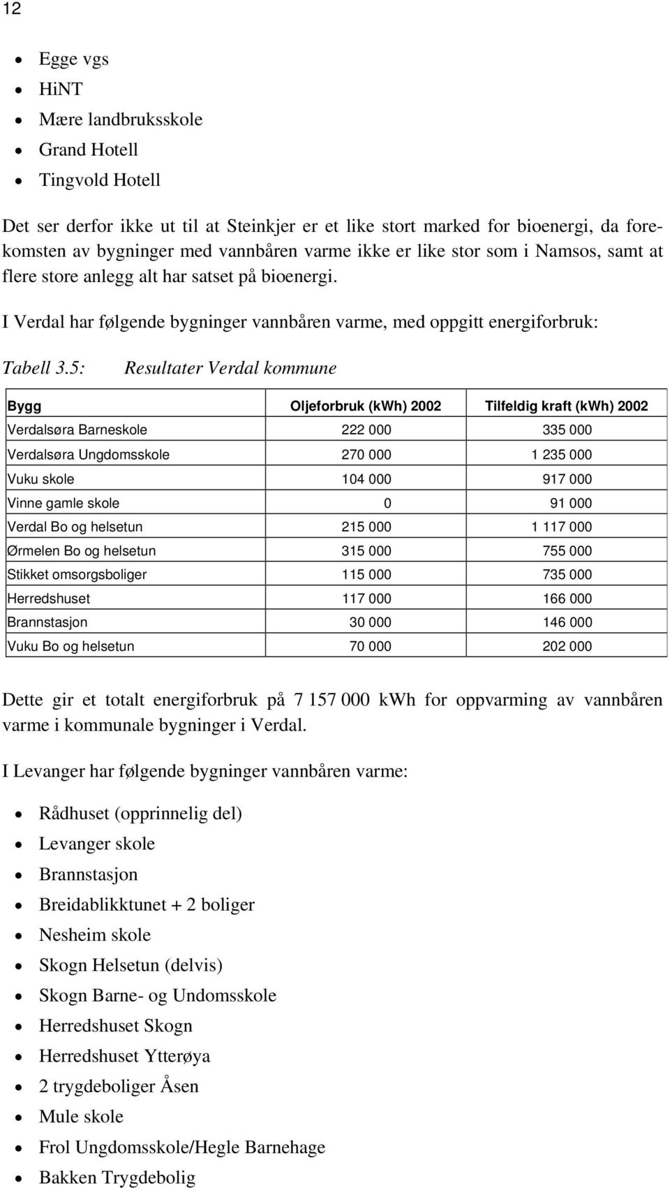 5: Resultater Verdal kommune Bygg Oljeforbruk (kwh) 2002 Tilfeldig kraft (kwh) 2002 Verdalsøra Barneskole 222 000 335 000 Verdalsøra Ungdomsskole 270 000 1 235 000 Vuku skole 104 000 917 000 Vinne