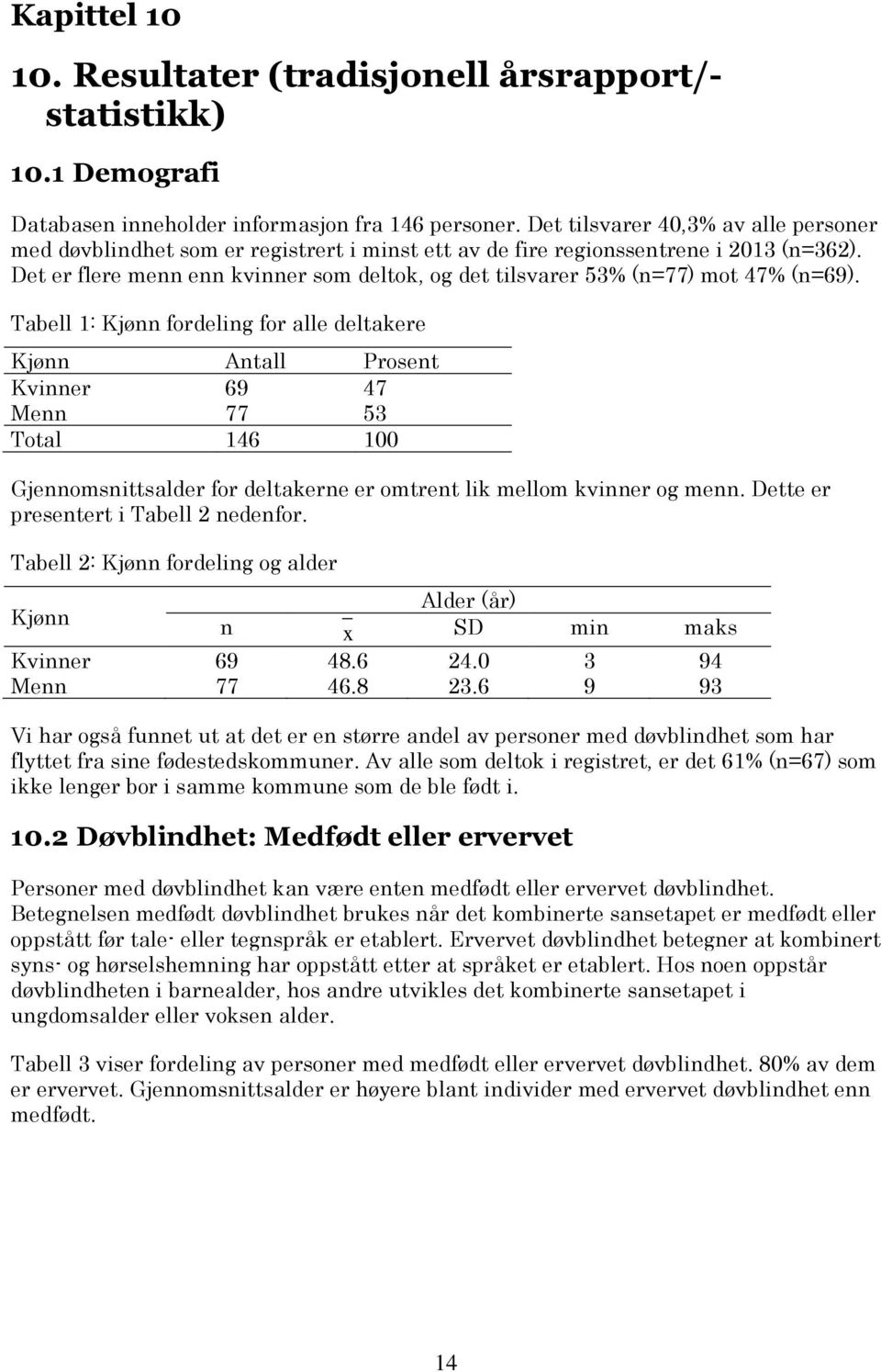 Det er flere menn enn kvinner som deltok, og det tilsvarer 53% (n=77) mot 47% (n=69).