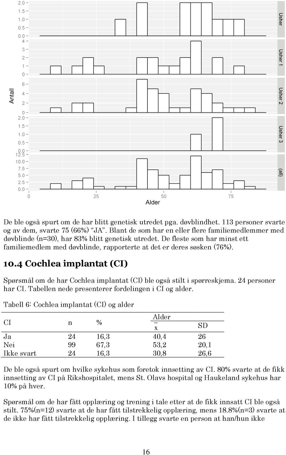 De fleste som har minst ett familiemedlem med døvblinde, rapporterte at det er deres søsken (76%). 10.4 Cochlea implantat (CI) Spørsmål om de har Cochlea implantat (CI) ble også stilt i spørreskjema.