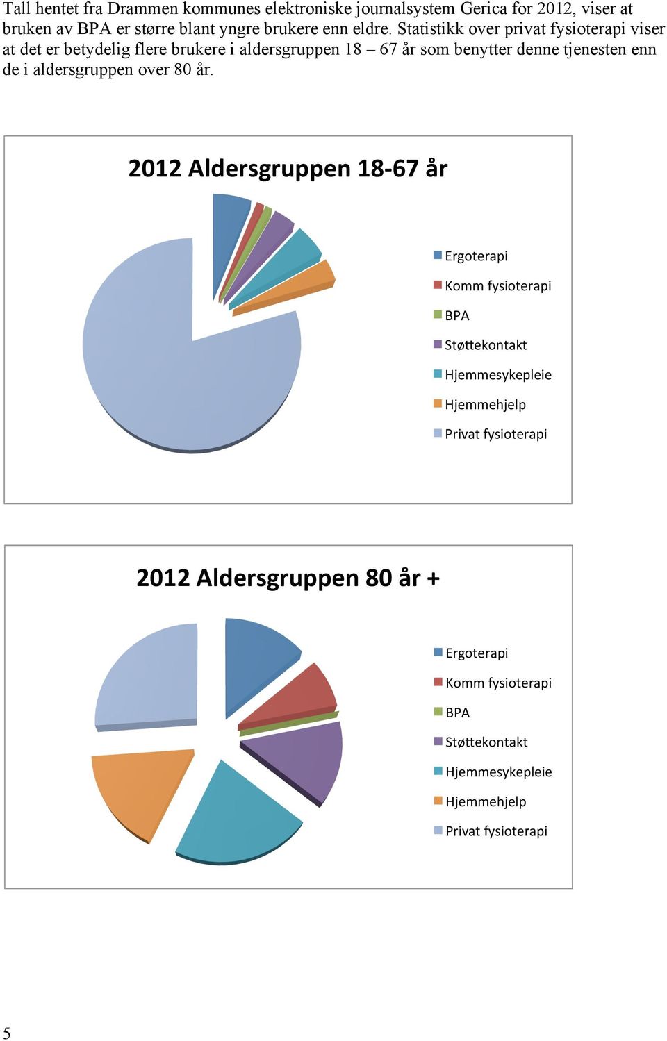 Statistikk over privat fysioterapi viser at det er betydelig flere brukere i aldersgruppen 18 67 år som benytter denne tjenesten enn de