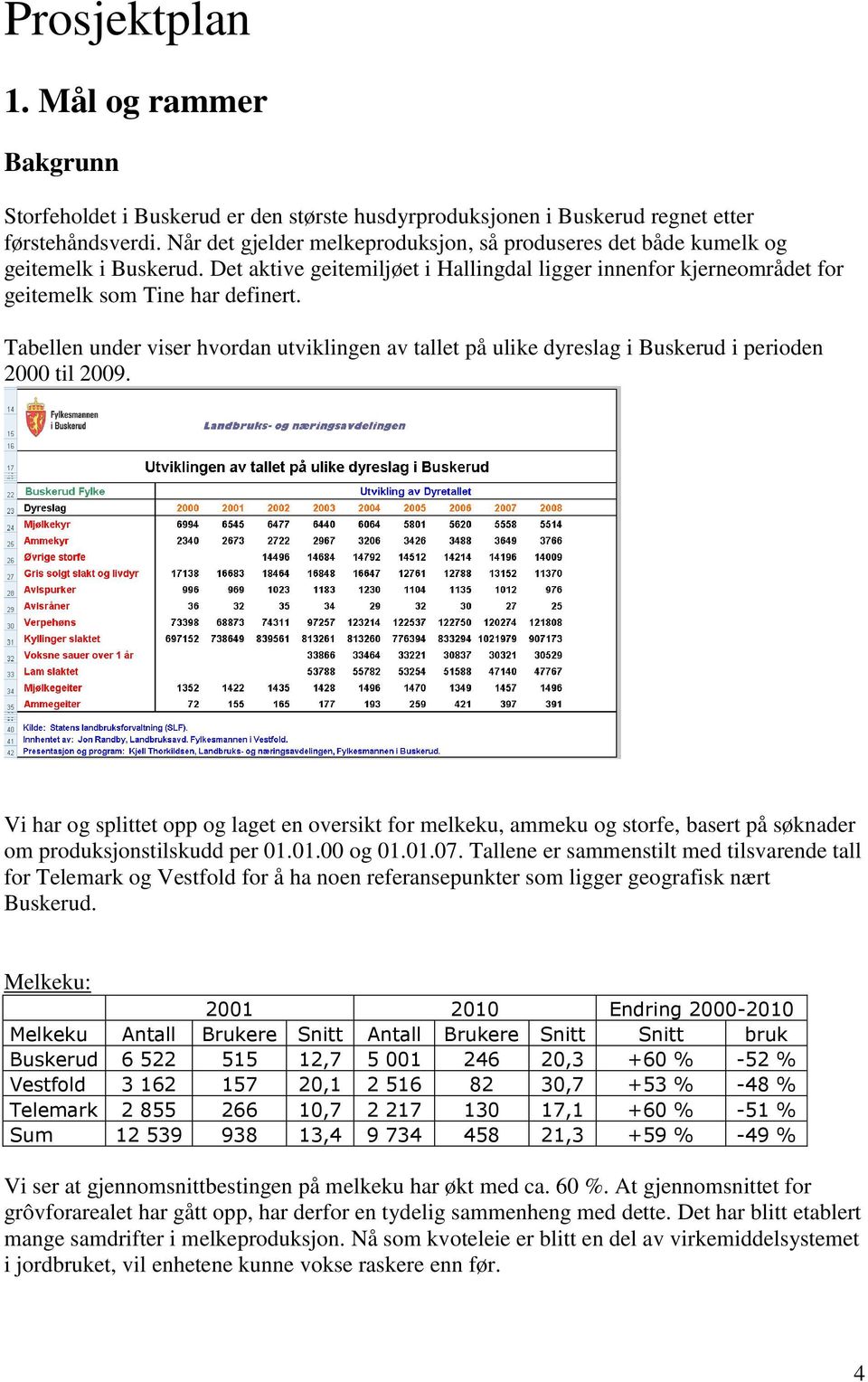 Tabellen under viser hvordan utviklingen av tallet på ulike dyreslag i Buskerud i perioden 2000 til 2009.