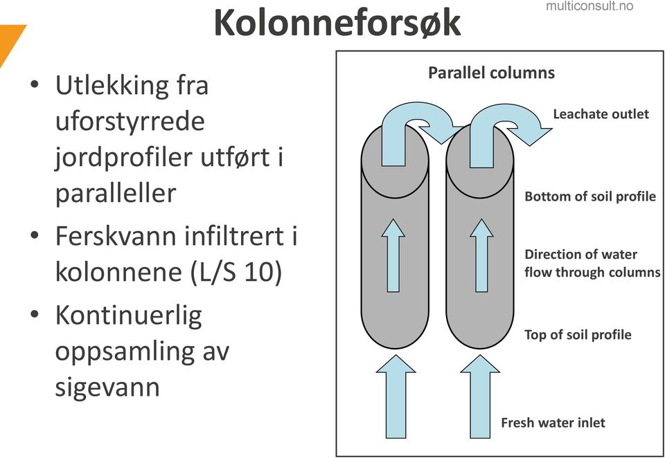 oppsamling av sigevann Parallel columns Leachate outlet Bottom of soil