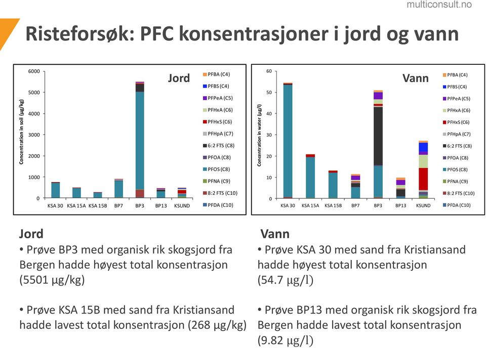 15A KSA 15B BP7 BP3 BP13 KSUND 8:2 FTS (C10) PFDA (C10) 0 KSA 30 KSA 15A KSA 15B BP7 BP3 BP13 KSUND 8:2 FTS (C10) PFDA (C10) Jord Prøve BP3 med organisk rik skogsjord fra Bergen hadde høyest total