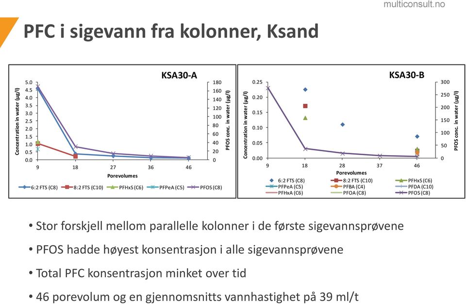 00 KSA30-B 9 18 28 37 46 Porevolumes 6:2 FTS (C8) 8:2 FTS (C10) PFHxS (C6) PFPeA (C5) PFBA (C4) PFDA (C10) PFHxA (C6) PFOA (C8) PFOS (C8) 300 250 200 150 100 50 0 Stor forskjell