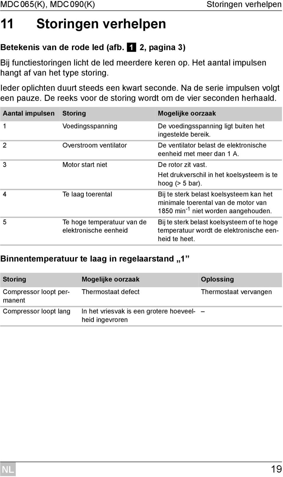 antal impulsen Storing Mogelijke oorzaak 1 Voedingsspanning De voedingsspanning ligt buiten het ingestelde bereik. 2 Overstroom ventilator De ventilator belast de elektronische eenheid met meer dan 1.