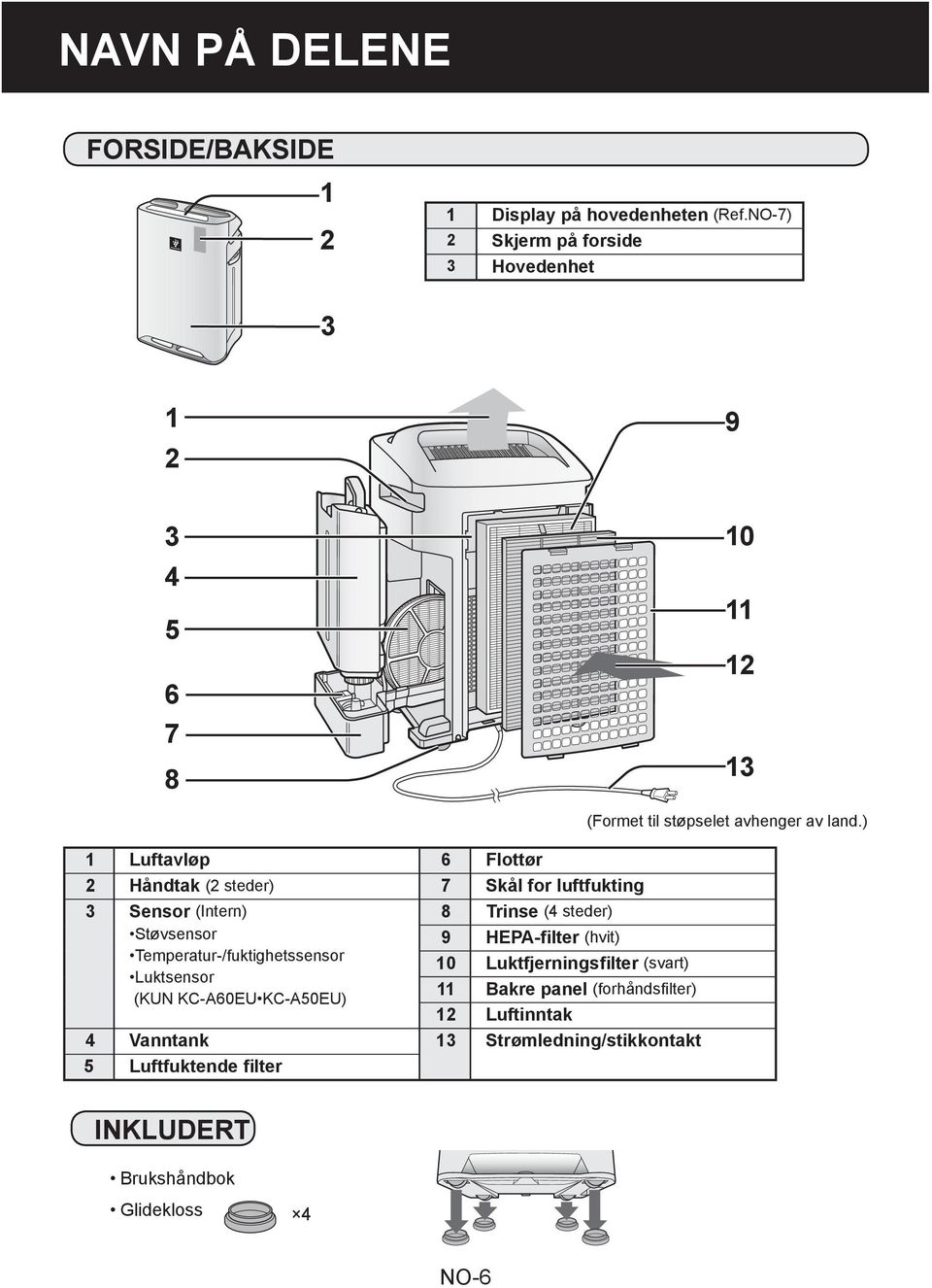 Sensor (Intern) Støvsensor Temperatur-/fuktighetssensor Luktsensor (KUN KC-A60EU KC-A50EU) 8 Trinse (4 steder) 9 HEPA-filter (hvit) 10