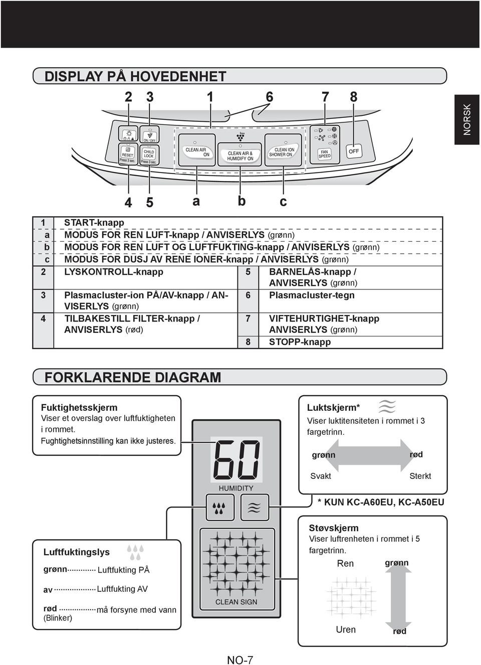 ANVISERLYS (rød) 7 VIFTEHURTIGHET-knapp ANVISERLYS (grønn) 8 STOPP-knapp b c FORKLARENDE DIAGRAM Fuktighetsskjerm Viser et overslag over luftfuktigheten i rommet.