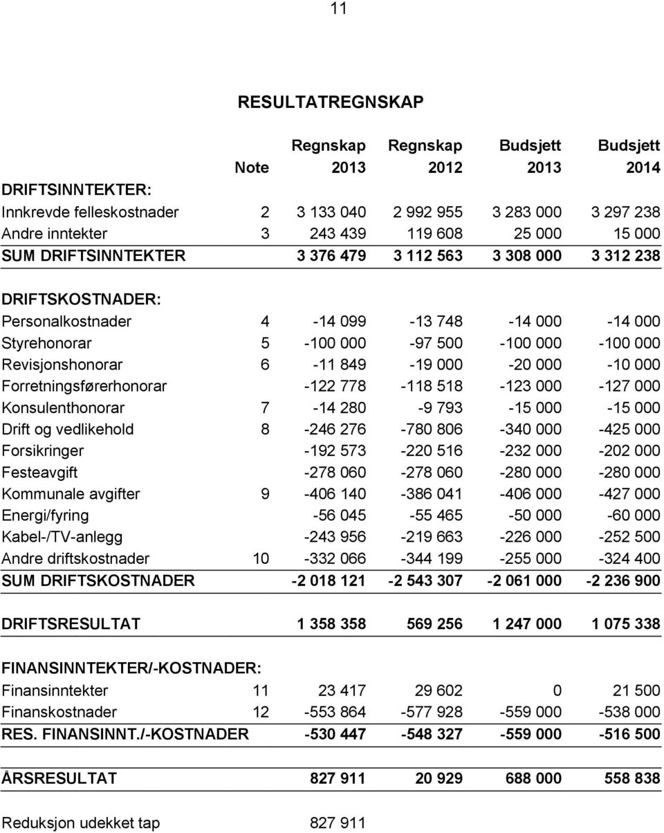 Revisjonshonorar 6-11 849-19 000-20 000-10 000 Forretningsførerhonorar -122 778-118 518-123 000-127 000 Konsulenthonorar 7-14 280-9 793-15 000-15 000 Drift og vedlikehold 8-246 276-780 806-340