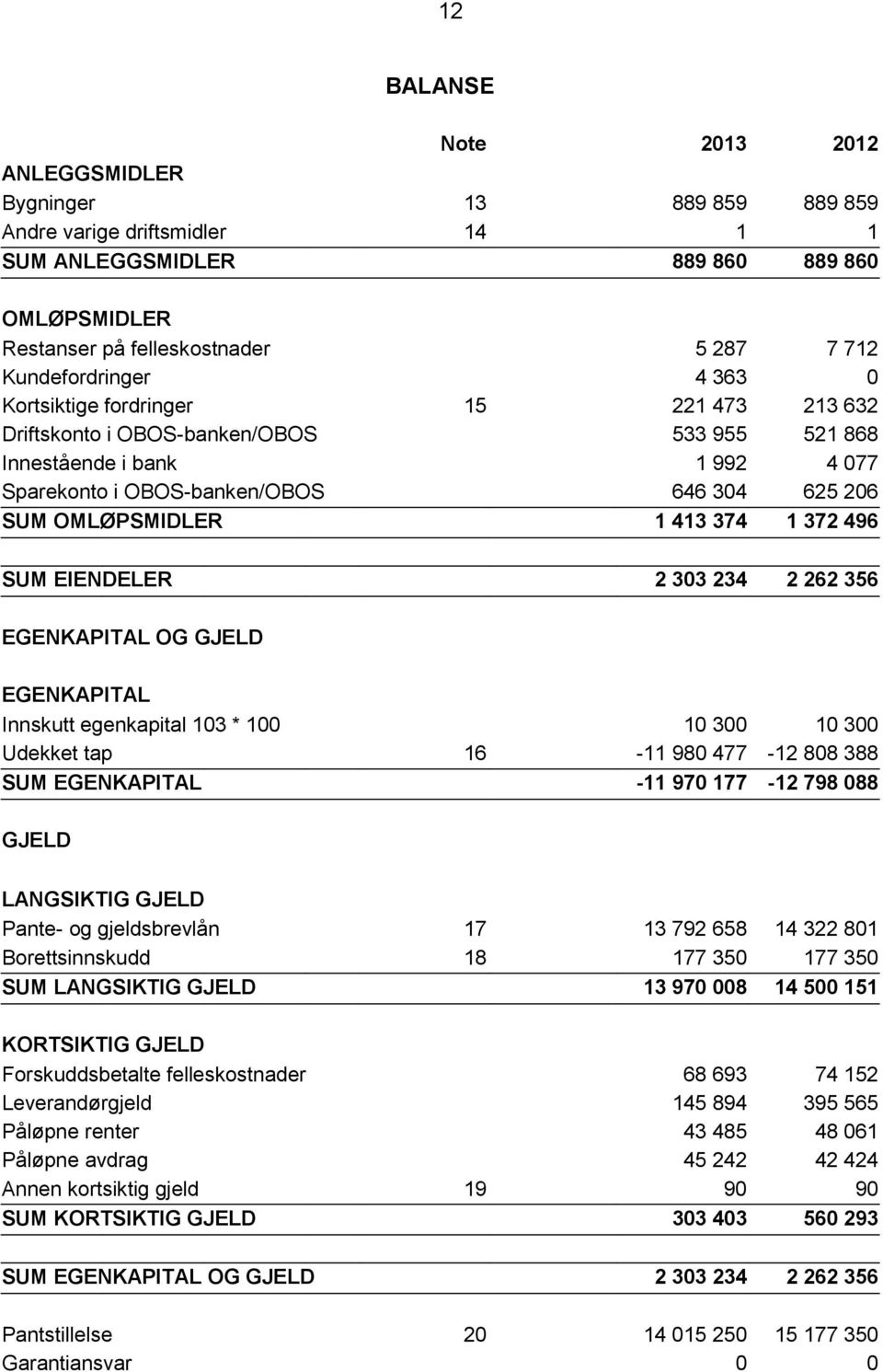 OMLØPSMIDLER 1 413 374 1 372 496 SUM EIENDELER 2 303 234 2 262 356 EGENKAPITAL OG GJELD EGENKAPITAL Innskutt egenkapital 103 * 100 10 300 10 300 Udekket tap 16-11 980 477-12 808 388 SUM EGENKAPITAL