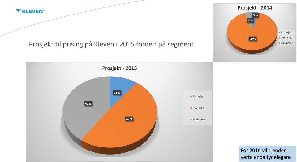 Fisk/Brønn Prosjekt - 2015 11 % Passasjer 40 % OSV-