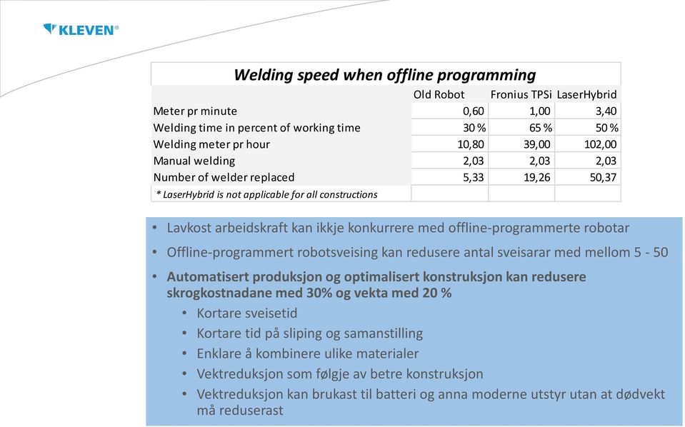 offline-programmerte robotar Offline-programmert robotsveising kan redusere antal sveisarar med mellom 5-50 Automatisert produksjon og optimalisert konstruksjon kan redusere skrogkostnadane med 30%