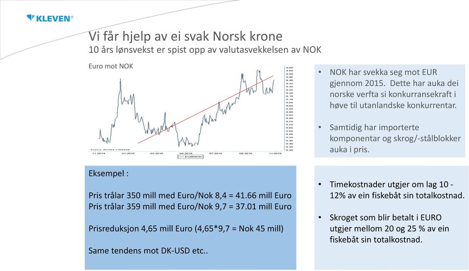 Eksempel : Pris trålar 350 mill med Euro/Nok 8,4 = 41.66 mill Euro Pris trålar 359 mill med Euro/Nok 9,7 = 37.