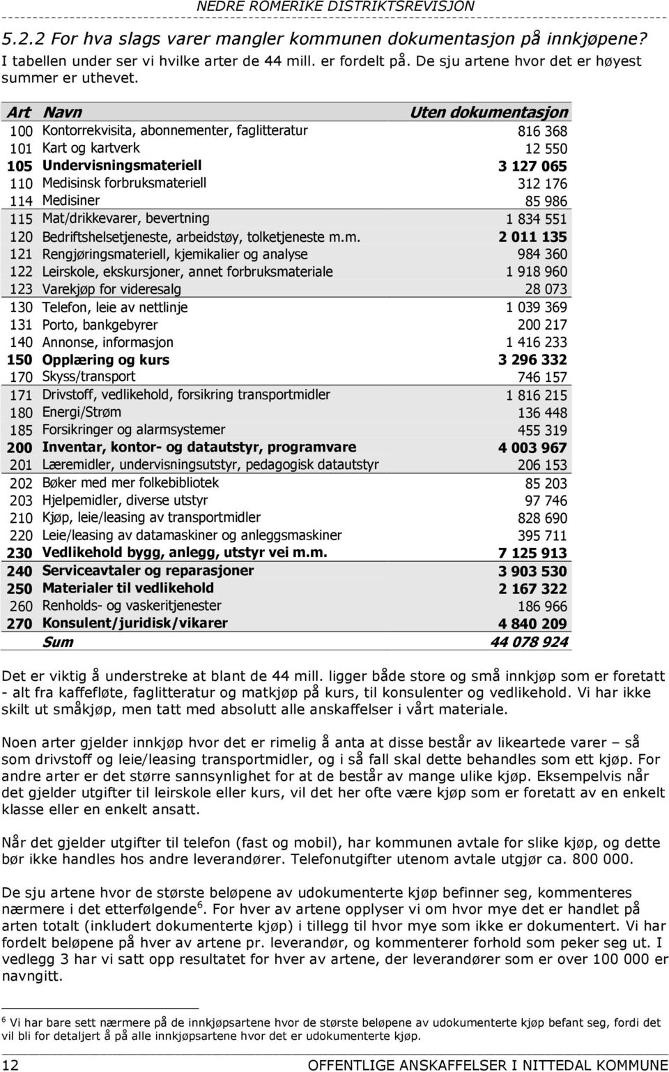 Medisiner 85 986 115 Mat/drikkevarer, bevertning 1 834 551 120 Bedriftshelsetjeneste, arbeidstøy, tolketjeneste m.