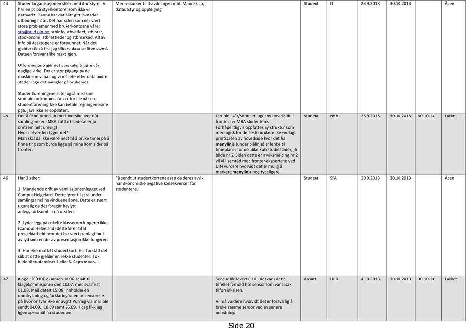 Når det gjelder stb så fikk jeg tilbake data en liten stund. Dataen forsvant like raskt igjen. Mer ressurser til it-avdelingen mht. Mannsk ap, datautstyr og oppfølging Student IT 23.9.2013 30.10.