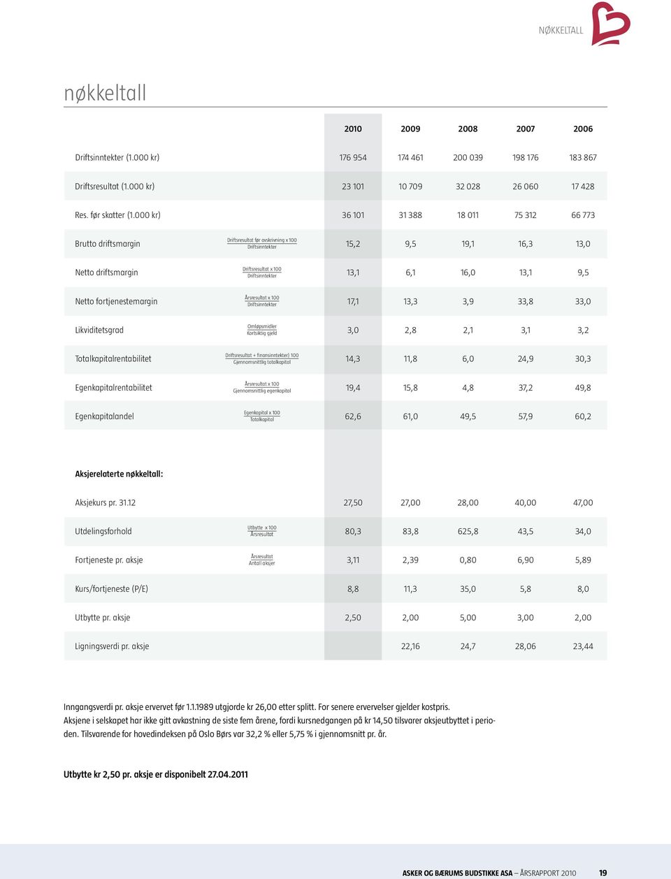 13,1 6,1 16,0 13,1 9,5 Netto fortjenestemargin Årsresultat x 100 Driftsinntekter 17,1 13,3 3,9 33,8 33,0 Likviditetsgrad Omløpsmidler Kortsiktig gjeld 3,0 2,8 2,1 3,1 3,2 Totalkapitalrentabilitet