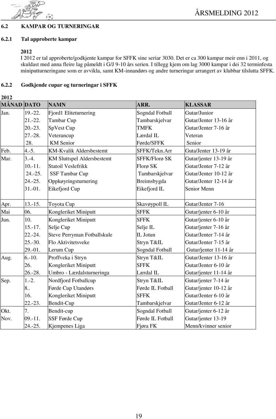 I tillegg kjem om lag 3000 kampar i dei 32 terminfesta miniputturneringane som er avvikla, samt KM-innandørs og andre turneringar arrangert av klubbar tilslutta SFFK. 6.2.2 Godkjende cupar og turneringar i SFFK 2012 MÅNAD DATO NAMN ARR.
