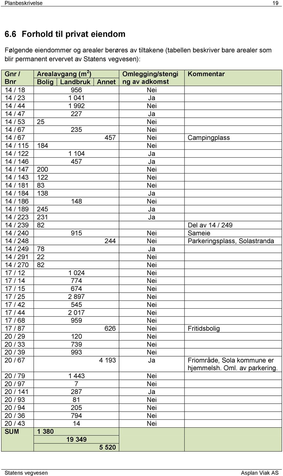 Bnr Bolig Landbruk Annet ng av adkomst 14 / 18 956 Nei 14 / 23 1 041 Ja 14 / 44 1 992 Nei 14 / 47 227 Ja 14 / 53 25 Nei 14 / 67 235 Nei 14 / 67 457 Nei Campingplass 14 / 115 184 Nei 14 / 122 1 104 Ja