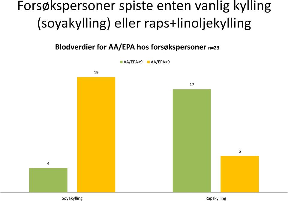 Blodverdier for AA/EPA hos forsøkspersoner