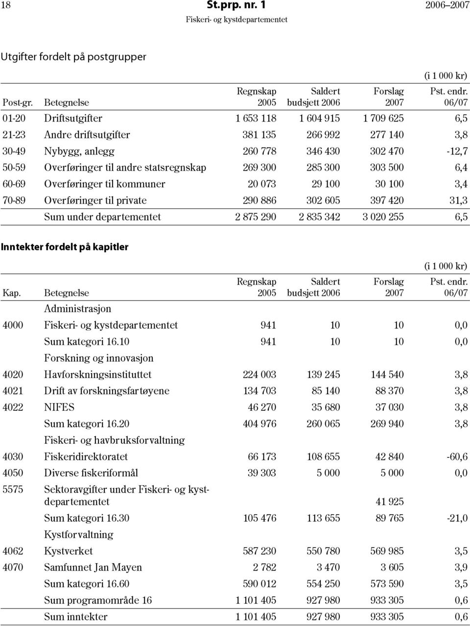 statsregnskap 269 300 285 300 303 500 6,4 60-69 Overføringer til kommuner 20 073 29 100 30 100 3,4 70-89 Overføringer til private 290 886 302 605 397 420 31,3 Sum under departementet 2 875 290 2 835