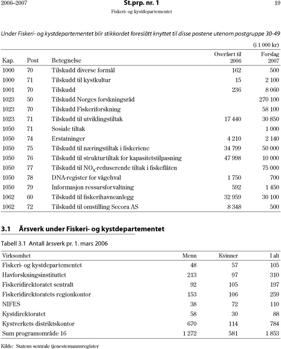 100 1023 70 Tilskudd Fiskeriforskning 58 100 1023 71 Tilskudd til utviklingstiltak 17 440 30 850 1050 71 Sosiale tiltak 1 000 1050 74 Erstatninger 4 210 2 140 1050 75 Tilskudd til næringstiltak i