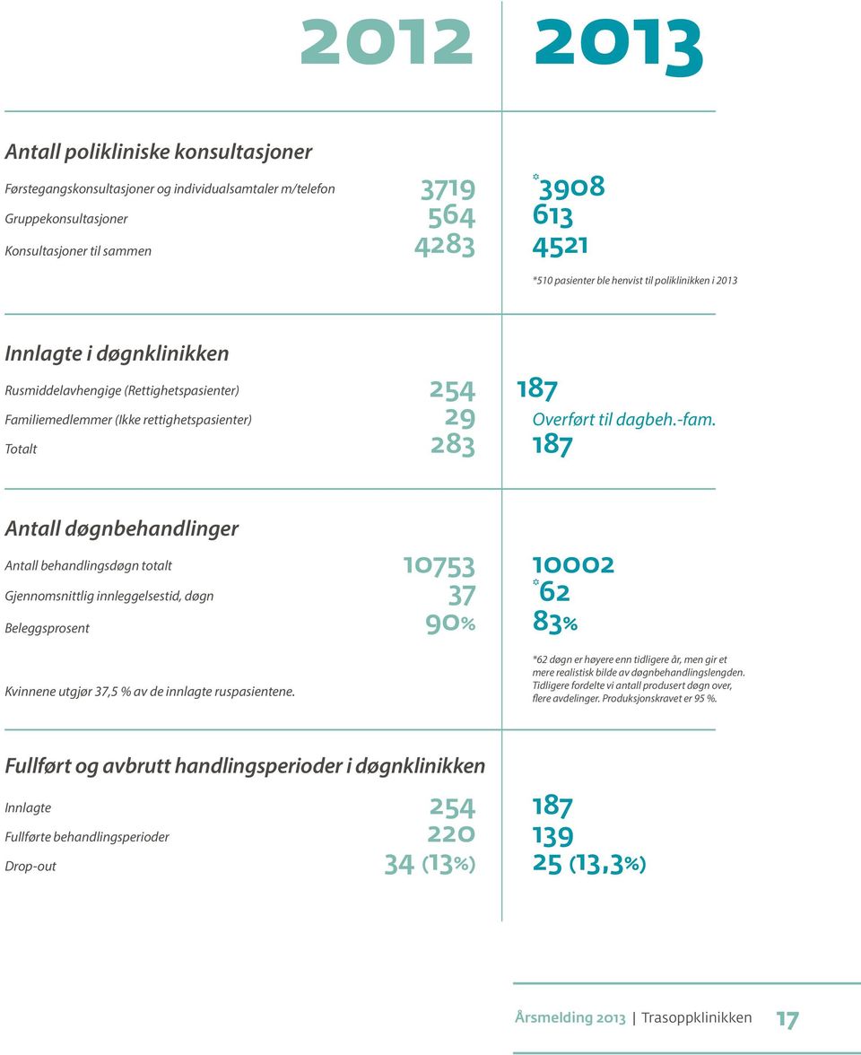 283 187 Antall døgnbehandlinger Antall behandlingsdøgn totalt 10753 10002 Gjennomsnittlig innleggelsestid, døgn 37 * 62 Beleggsprosent 90% 83% Kvinnene utgjør 37,5 % av de innlagte ruspasientene.