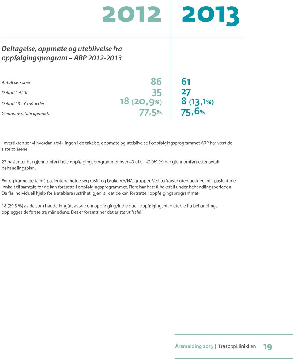 27 pasienter har gjennomført hele oppfølgingsprogrammet over 40 uker. 42 (69 %) har gjennomført etter avtalt behandlingsplan. For og kunne delta må pasientene holde seg rusfri og bruke AA/NA-grupper.