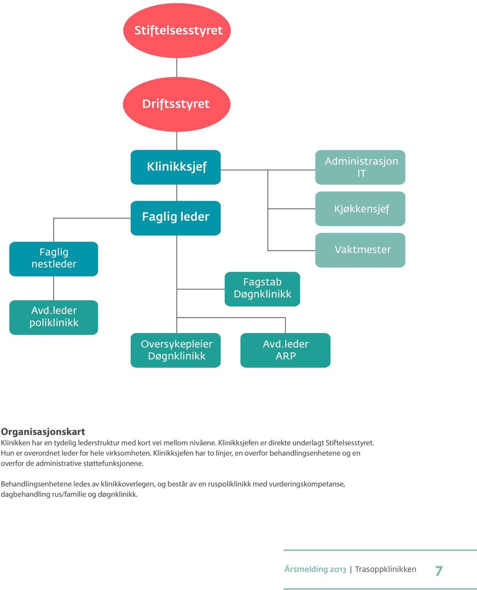 leder ARP Organisasjonskart Klinikken har en tydelig lederstruktur med kort vei mellom nivåene. Klinikksjefen er direkte underlagt Stiftelsesstyret.