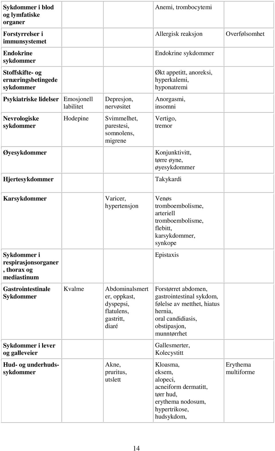 somnolens, migrene Vertigo, tremor Øyesykdommer Konjunktivitt, tørre øyne, øyesykdommer Hjertesykdommer Takykardi Karsykdommer Varicer, hypertensjon Venøs tromboembolisme, arteriell tromboembolisme,