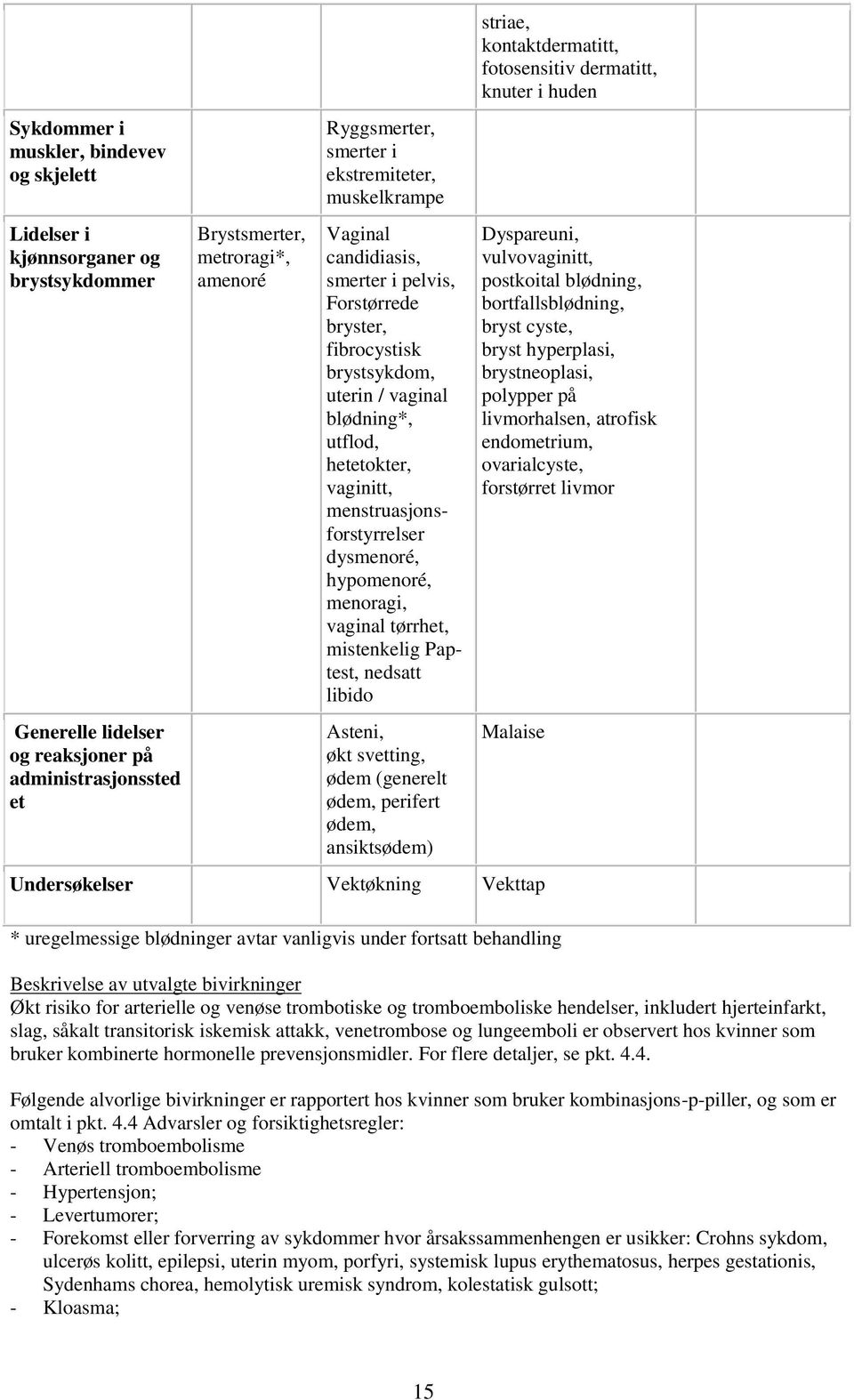 menstruasjonsforstyrrelser dysmenoré, hypomenoré, menoragi, vaginal tørrhet, mistenkelig Paptest, nedsatt libido Asteni, økt svetting, ødem (generelt ødem, perifert ødem, ansiktsødem) striae,