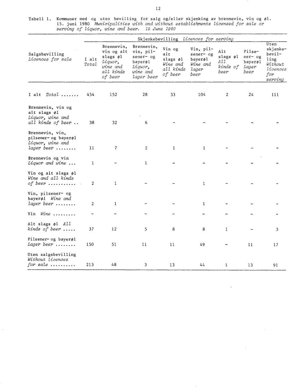 15 June 1980 12 Salgsbevilling Licences for sale I alt Total Brennevin, Brennevin, vin og alt vin, pilslags 01 sener- og Liquor, bayer01 wine and Liquor, all kinds wine and of beer lager beer