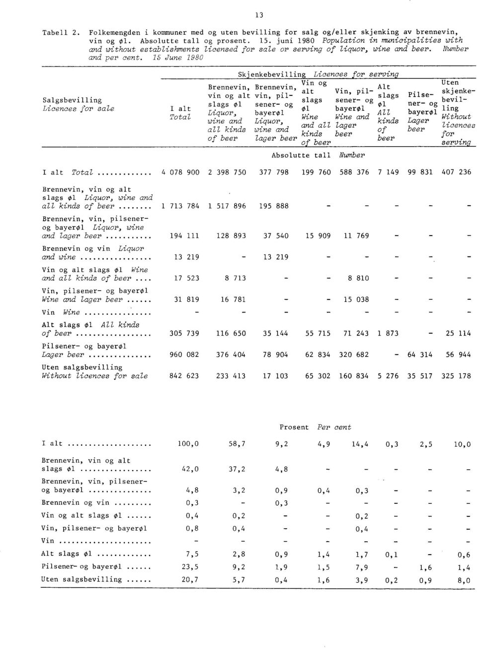 15 June 1980 Salgsbevilling Licences for sale I alt Total Skjenkebevilling Licences for serving Vin og Brennevin, Brennevin, Alt alt Vin, pil- vin og alt vin, pil- s1ars slags sener- og - slags 01