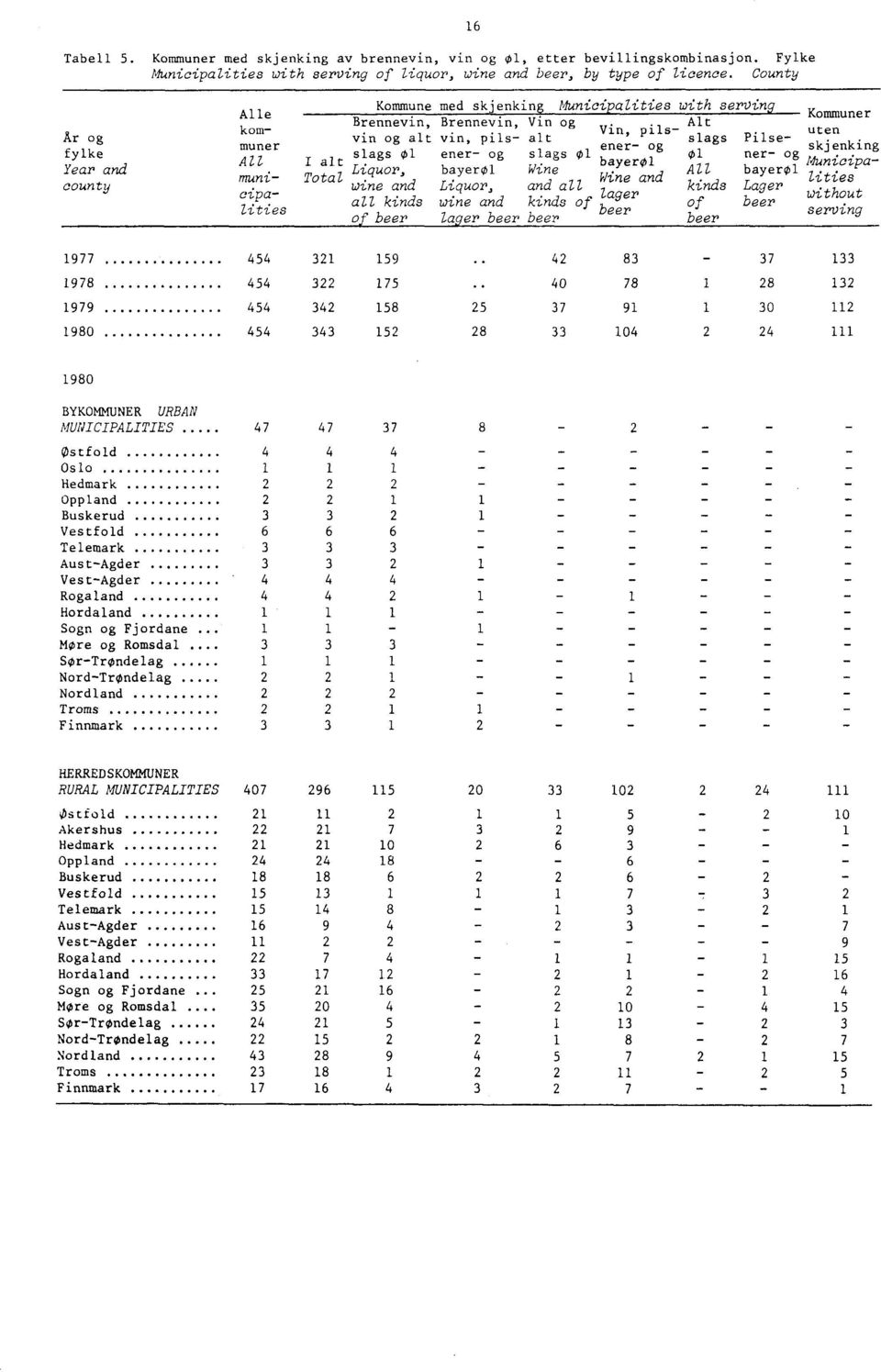 ener- og slags 01 ner- og municipa alt o li tsags uten Pilse- All _ I alt bayer01 Liquor, bayer01 Wine All bayer01 muni- Total Wine and lities wine and Liquor, and cipalities all kinds Lager without