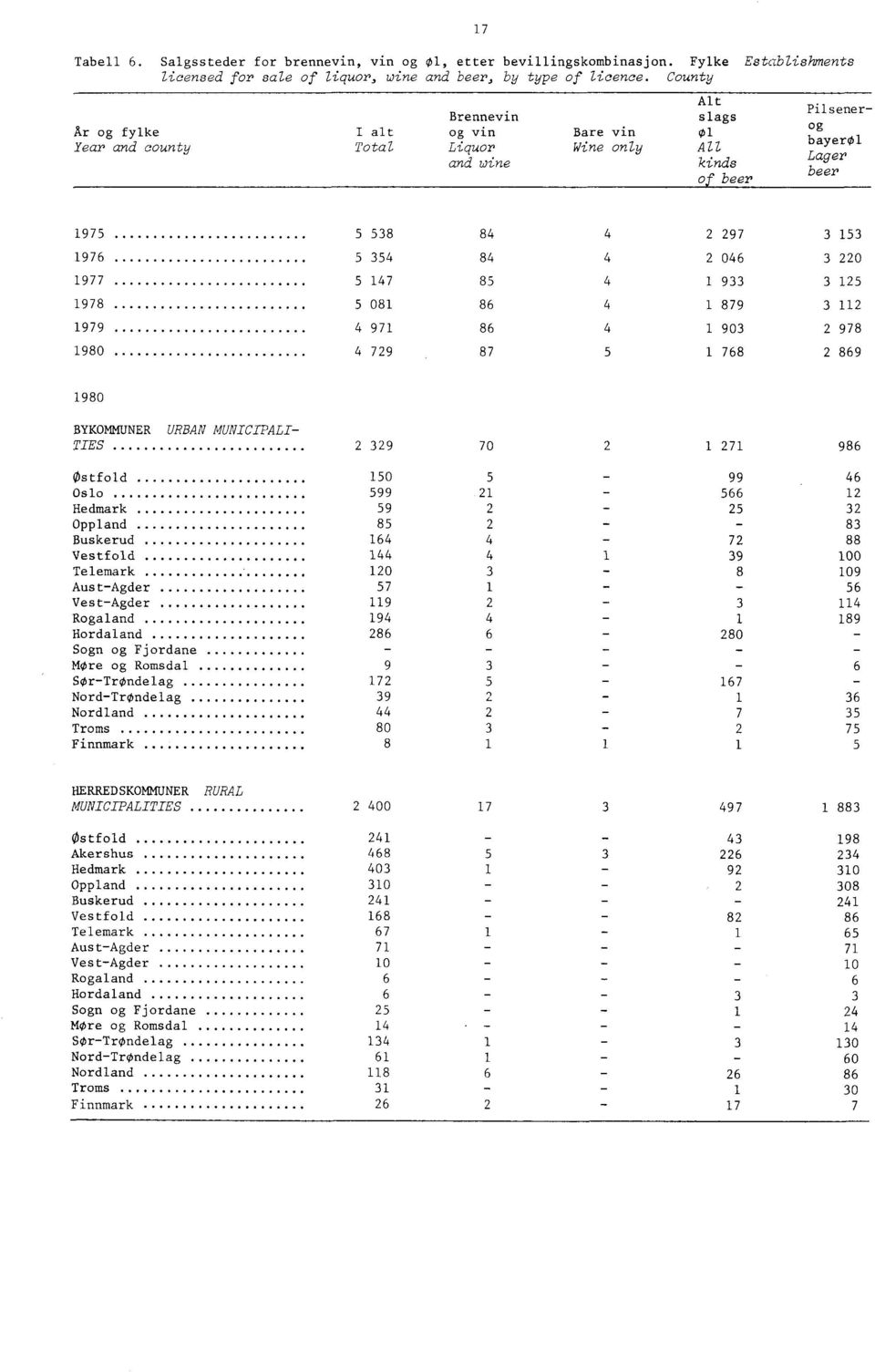 354 84 4 2 046 3 220 1977 5 147 85 4 1 933 3 125 1978 5 081 86 4 1 879 3 112 1979 4 971 86 4 1 903 2 978 1980 4 729 87 5 1 768 2 869 1980 BYKOMMUNER URBAN MUNICIPALI- TIES 2 329 70 2 1 271 986