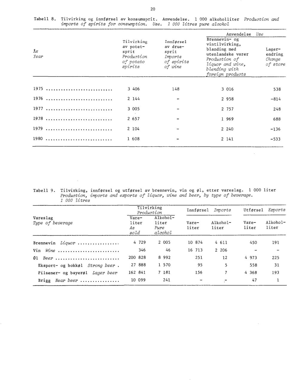 Lagerutenlandske varer endring Production of Change liquor and wine, of store blending with foreign products 1975 3 406 148 3 016 538 1976 2 144 2 958-814 1977 3 005 2 757 248 1978 2 657 1 969 688