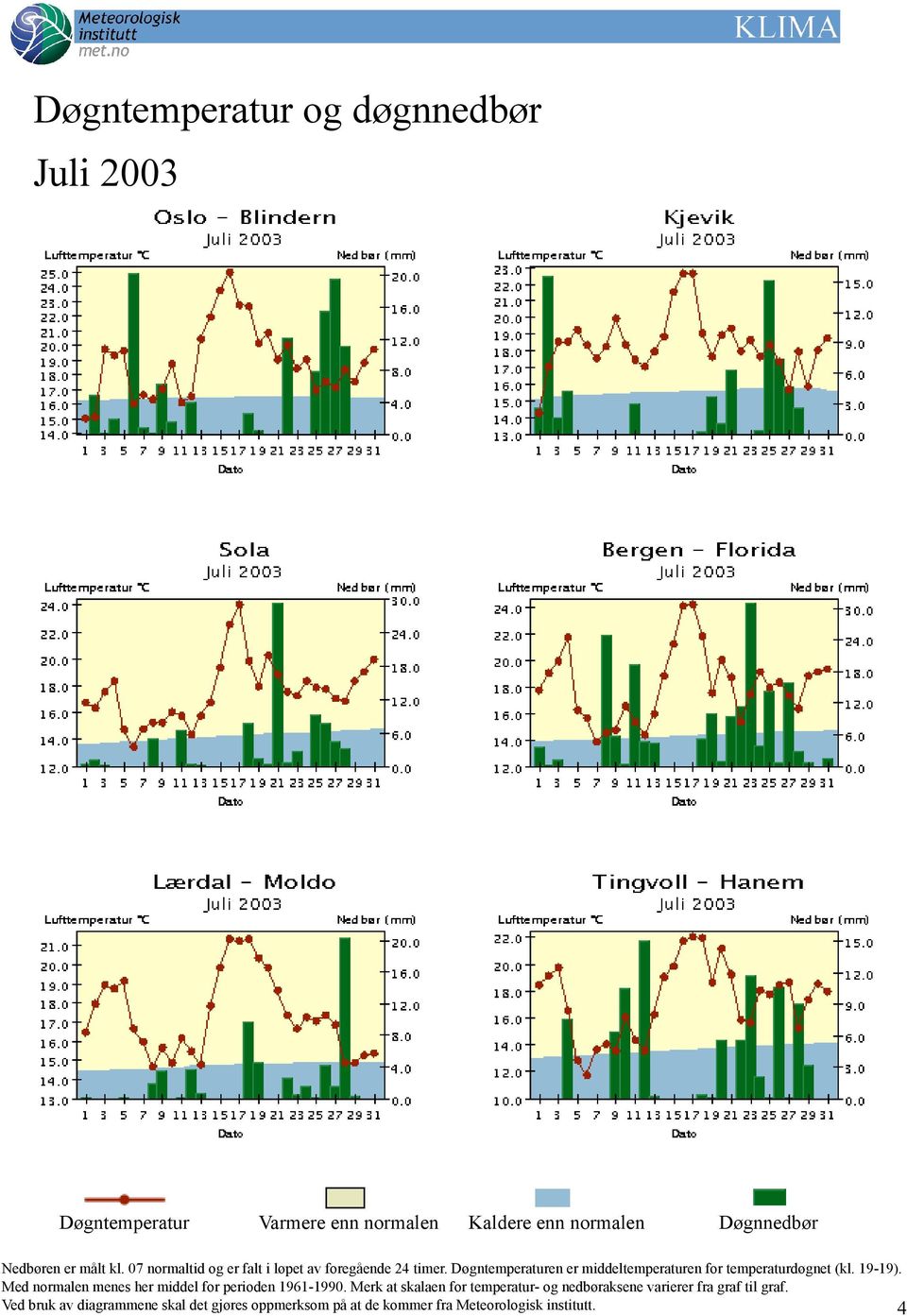 Døgntemperaturen er middeltemperaturen for temperaturdøgnet (kl. 19-19).