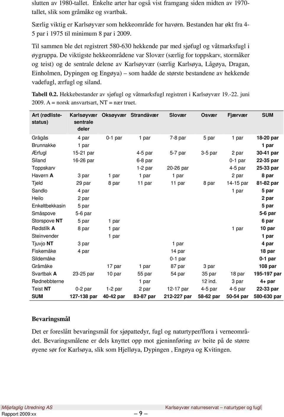 De viktigste hekkeområdene var Slovær (særlig for toppskarv, stormåker og teist) og de sentrale delene av Karlsøyvær (særlig Karlsøya, Lågøya, Dragan, Einholmen, Dypingen og Engøya) som hadde de