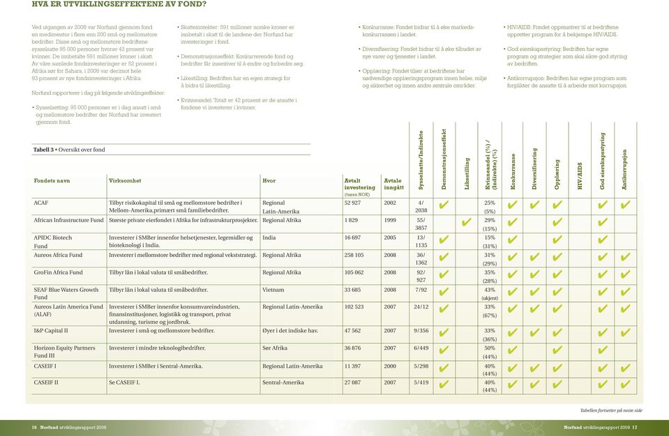 Av våre samlede fondsinvesteringer er 52 prosent i Afrika sør for Sahara, i 2008 var derimot hele 93 prosent av nye fondsinvesteringer i Afrika.
