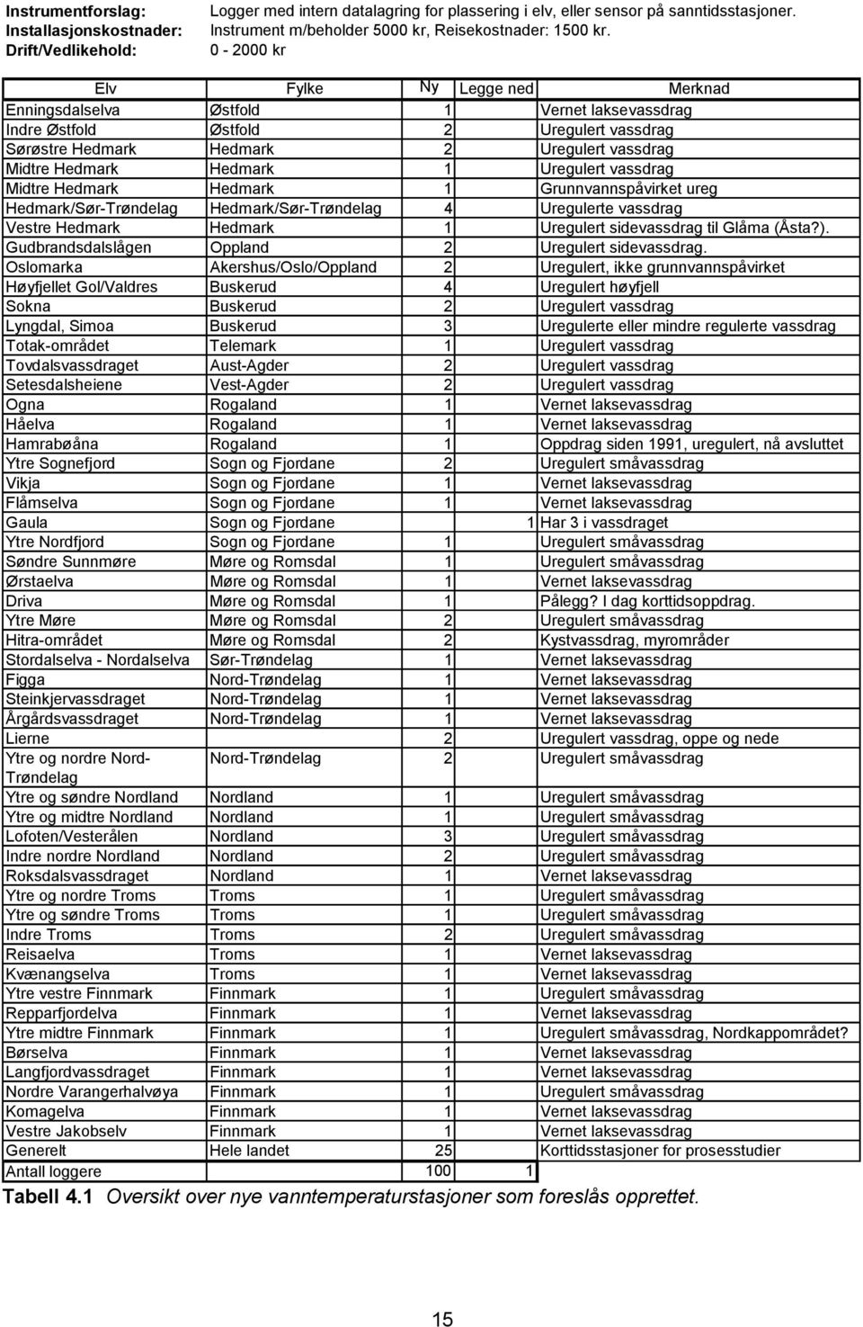 0-2000 kr Elv Fylke Ny Legge ned Merknad Enningsdalselva Østfold 1 Vernet laksevassdrag Indre Østfold Østfold 2 Uregulert vassdrag Sørøstre Hedmark Hedmark 2 Uregulert vassdrag Midtre Hedmark Hedmark