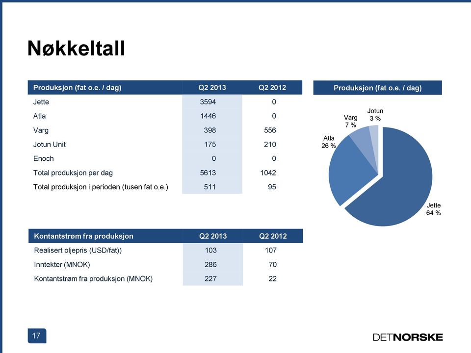 / dag) Q2 2013 Q2 2012 Produksjon (fat o.e.