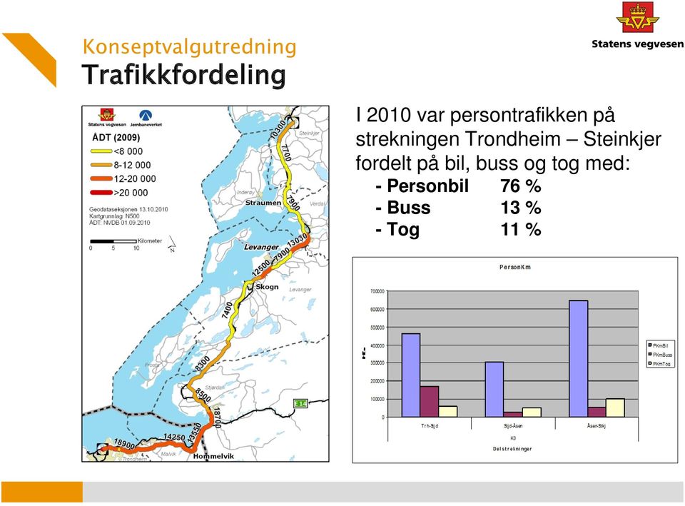 Trondheim Steinkjer fordelt på bil, buss og